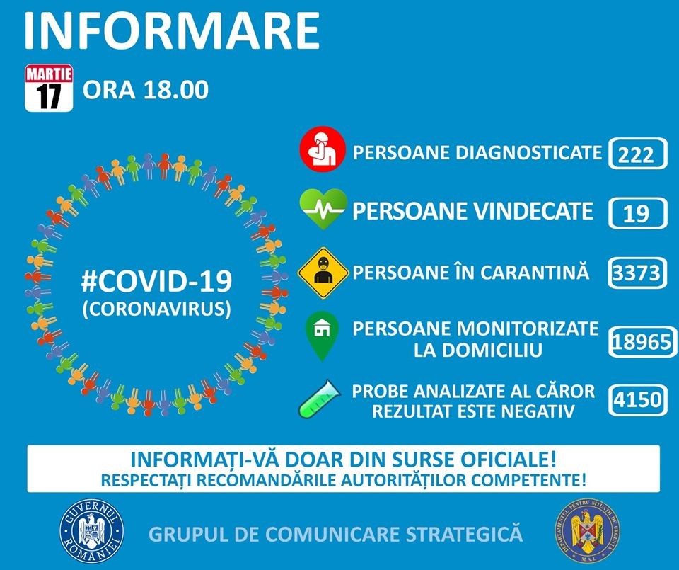 UPDATE Coronavirus România: 222 de cazuri confirmate, 19 vindecate și 40 de dosare penale pentru zădărnicirea combaterii bolilor